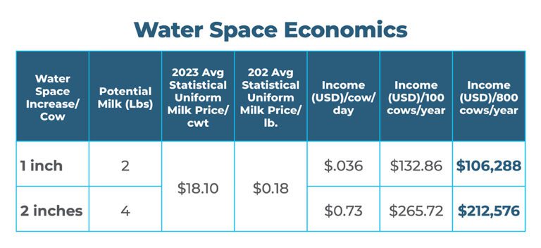 water space economics