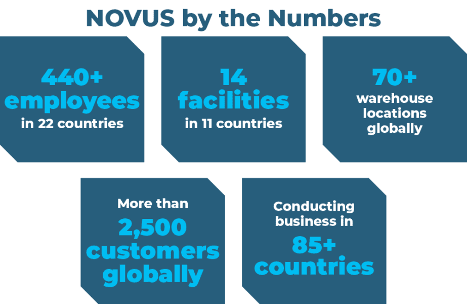 infographic of stats for novus