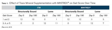 Effect Of Trace Mineral Supplementation with Mintrex