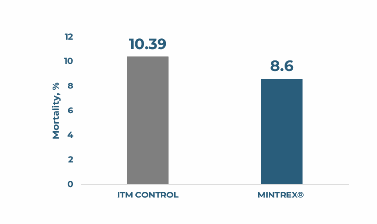 Bar chart showing the reduction in sow mortality due to locomotion issues. MINTREX® Bis-Chelated Trace Mineral reduces mortality from 10.39% in the ITM CONTROL group to 8.6%.