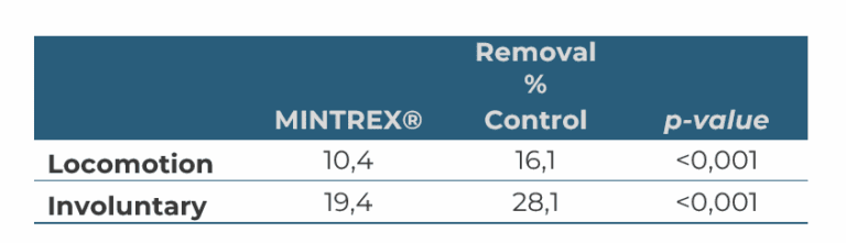 Comparative table showing how MINTREX® Bis-Chelated Trace Mineral improves locomotion and reduces involuntary removals in sows. Locomotion-related culling drops from 16.1% to 10.4%, and involuntary removals from 28.1% to 19.4%, with statistical significance (p < 0.001).