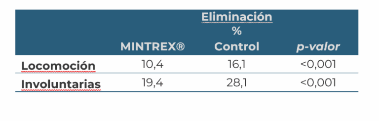 Tabla comparativa que muestra cómo MINTREX® Oligoelemento bis-quelado mejora la locomoción y reduce la eliminación involuntaria en cerdas. La eliminación por locomoción se reduce de 16,1% a 10,4% y la eliminación involuntaria de 28,1% a 19,4%, con significancia estadística (p < 0,001).