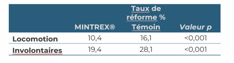 Tableau comparatif montrant que MINTREX® Oligoélément bis-chélaté améliore la locomotion et réduit les éliminations involontaires chez les truies. Les éliminations pour locomotion passent de 16,1 % à 10,4 % et les éliminations involontaires de 28,1 % à 19,4 %, avec une signification statistique (p < 0,001).