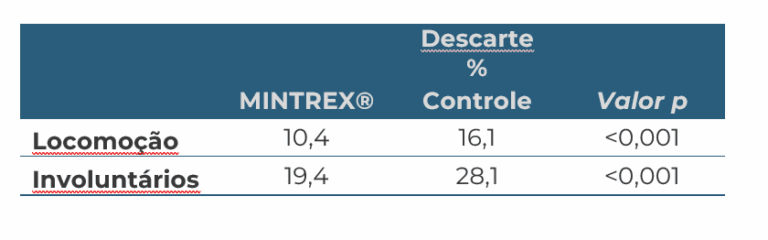 Tabela comparativa mostrando como o MINTREX® Mineral Traço Bis-Quelado melhora a locomoção e reduz os descartes involuntários em matrizes. O descarte por locomoção caiu de 16,1% para 10,4%, e os descartes involuntários de 28,1% para 19,4%, com significância estatística (p < 0,001).